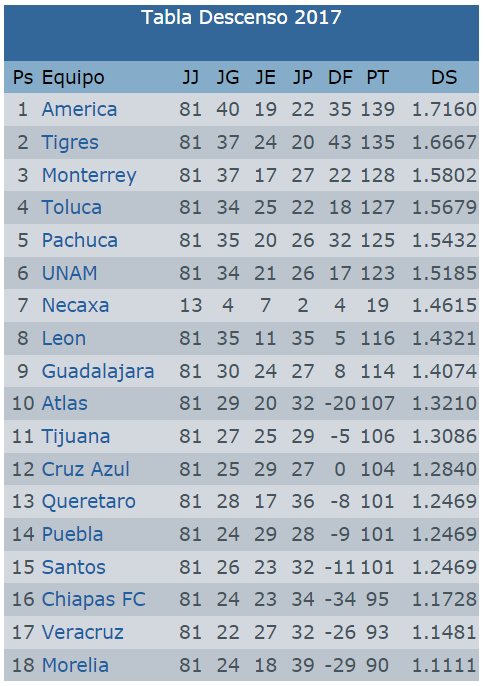 En el descenso Morelia sigue como ultimo lugar al finalizar la fecha 13